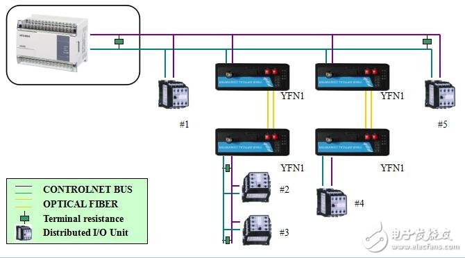 工業級CONTROLNET總線光纖中繼器