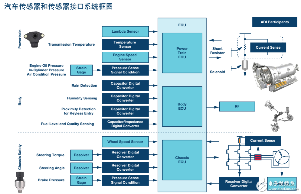 汽車傳感器及其接口系統(tǒng)的解決方案介紹