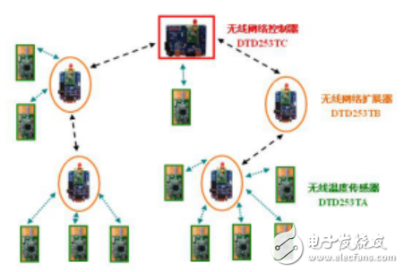 無線傳感器網(wǎng)絡(luò)與DTD253T網(wǎng)絡(luò)化無線溫度傳感器相關(guān)知識(shí)解析