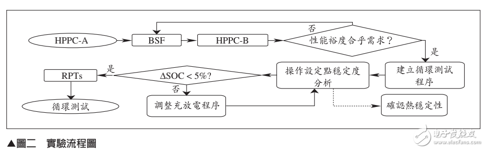 鋰電池用于混合動(dòng)力系統(tǒng)的測(cè)試評(píng)估