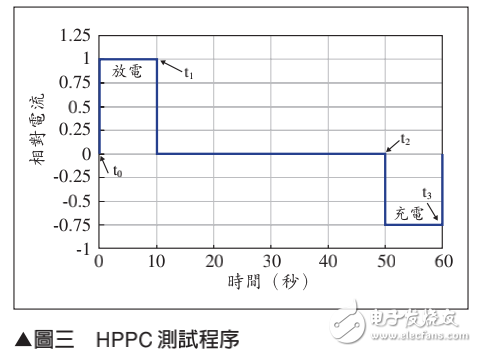 鋰電池用于混合動(dòng)力系統(tǒng)的測(cè)試評(píng)估