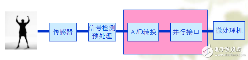 數(shù)字化醫(yī)療儀器之傳感采集接口的設(shè)計(jì)