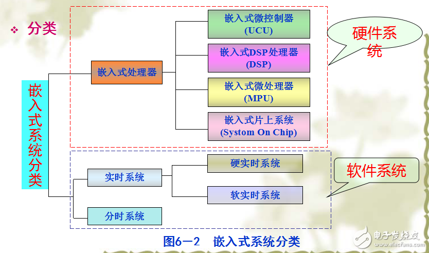 嵌入式系統(tǒng)的特點(diǎn)與分類及其在數(shù)字化醫(yī)療儀器中的應(yīng)用