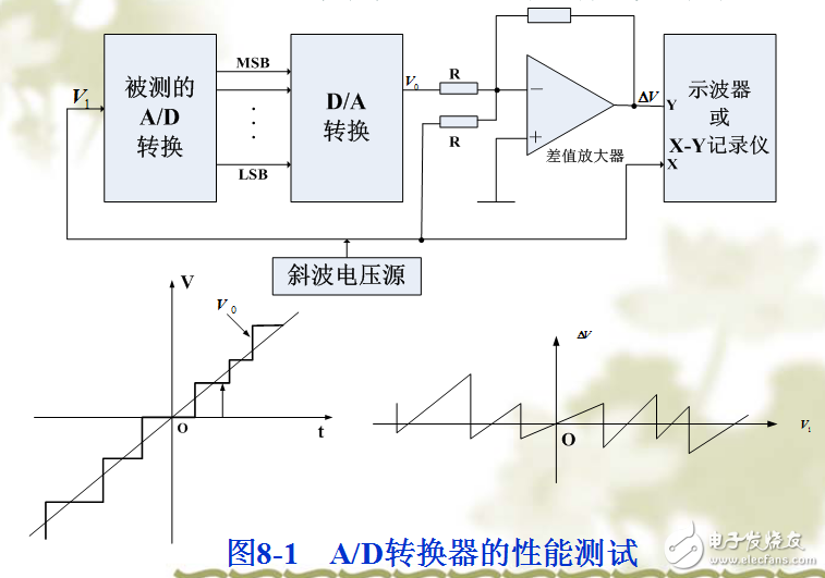 數字化醫(yī)療儀器的主要特征及其測試與開發(fā)