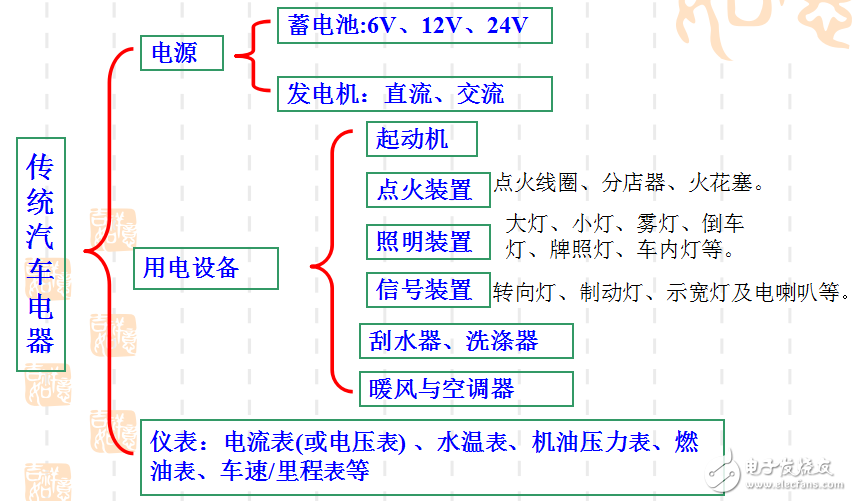 汽車電子技術的應用及其系統組成的介紹