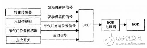 ECG與集成MCU/PWM/LIN收發(fā)器的電機(jī)控制器結(jié)合