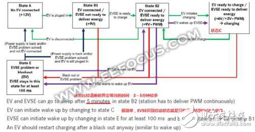 電動(dòng)汽車交流充電喚醒解析