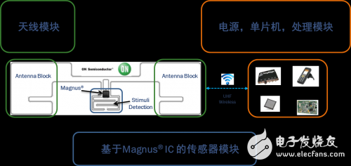 智能無源傳感器助力智能汽車的發展