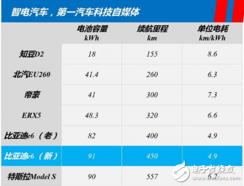 比亞迪e6鋰電池優(yōu)點和缺點大起底