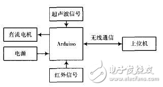 采用Arduino為核心控制的智能小車避障系統(tǒng)解析