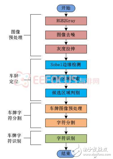 Turn Key解決方案：汽車車牌定位識別系統的設計實現