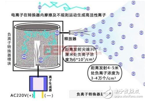 負離子發生器工作原理