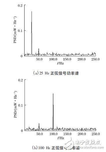 圖3 LabVIEW 顯示的正弦信號的功率譜分析結果