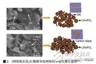 淺談鋰離子電池中石墨烯導電劑的昨天、今天、明天