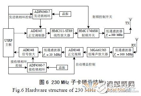 基于GNU Radio 的多速率、多種調制方式、多信道的軟件無線電主站電臺設計