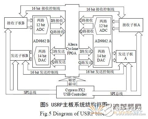 基于GNU Radio 的多速率、多種調制方式、多信道的軟件無線電主站電臺設計