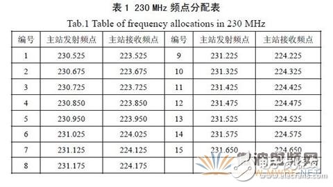 基于GNU Radio 的多速率、多種調制方式、多信道的軟件無線電主站電臺設計