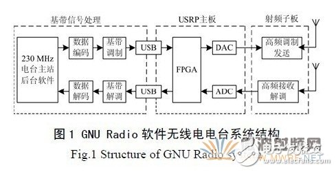 基于GNU Radio 的多速率、多種調制方式、多信道的軟件無線電主站電臺設計