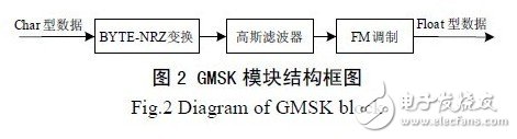 基于GNU Radio 的多速率、多種調制方式、多信道的軟件無線電主站電臺設計