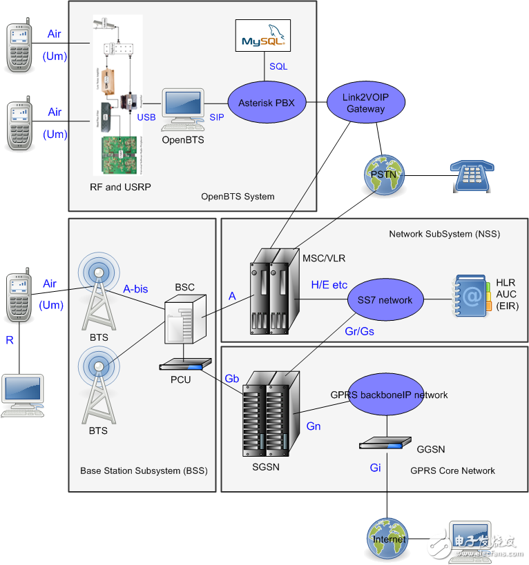 為自行搭建移動電話網絡而設計的OpenBTS