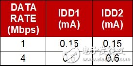表1 供電電流隨數據速率的增加而增加