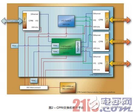 圖2 – CPRI交換機(jī)硬件平臺