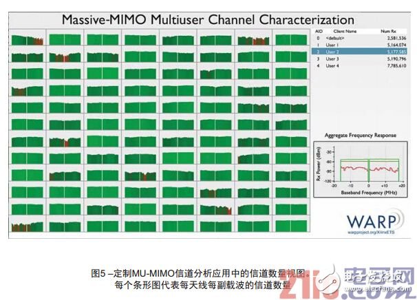  圖4 – 多用戶MIMO網絡的仿真表明，當接入點安裝足夠多的天線時可為多用戶實現顯著的速度提升。