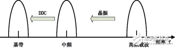 SDR的技術原理介紹及案例分析