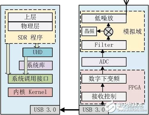 SDR的技術原理介紹及案例分析