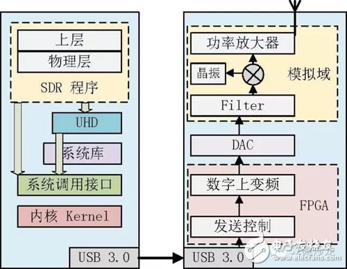 SDR的技術(shù)原理介紹及案例分析