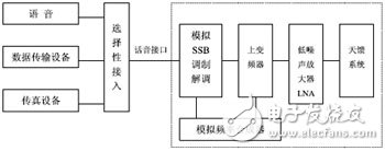 短波軟件無線電技術及結構分析