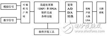 短波軟件無線電技術及結構分析