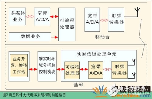 3G中軟件無線電技術可行性及實現所面臨的技術難題分析