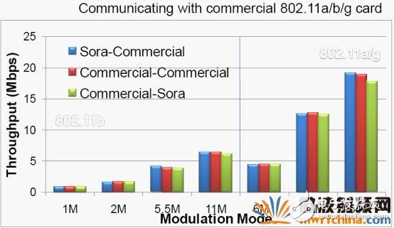 GPP開發無線通信算法問題四種解決方法及主要技術