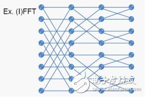 GPP開發無線通信算法問題四種解決方法及主要技術