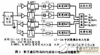 數(shù)字通信終端接口電路分析、設(shè)計(jì)與實(shí)現(xiàn)