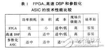 FPGA與參數(shù)化ASIC、DSP比較