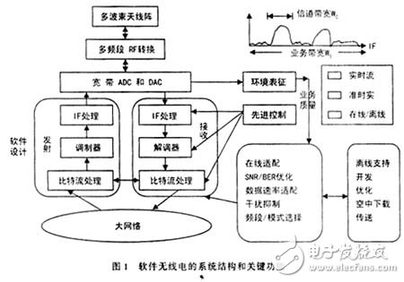 軟件無線電的系統結構和關鍵功能