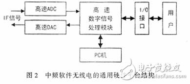 中頻軟件無線電的通用硬件平臺結構