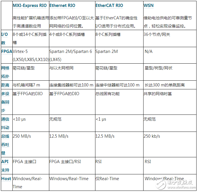 LabVIEW的RIO與I/O對比