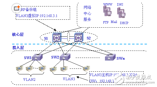 網絡冗余技術應用