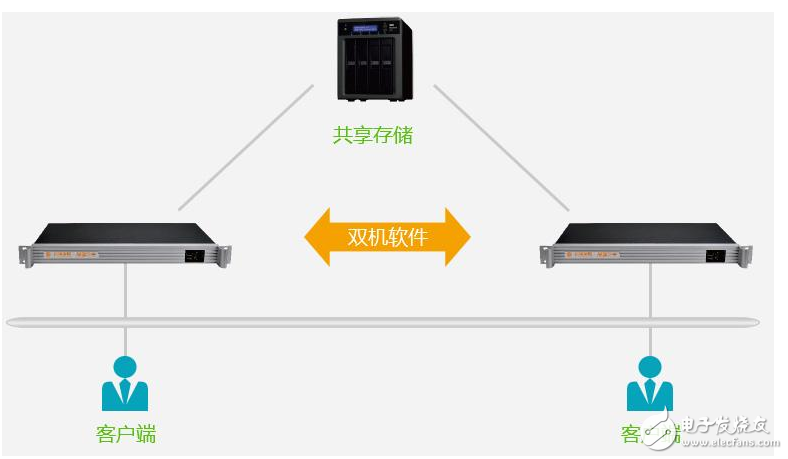 雙機熱備和冷備的區(qū)別