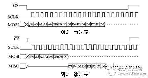 擴展UART的設計過程、原理及實例