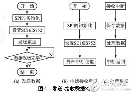 擴展UART的設計過程、原理及實例