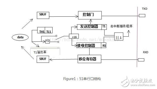 基于51單片機的UART串口通信