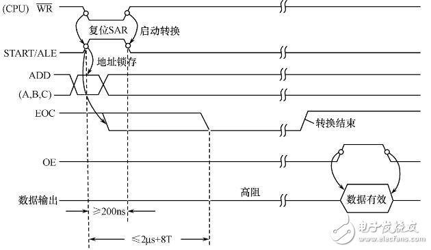 ADC0808工作時序