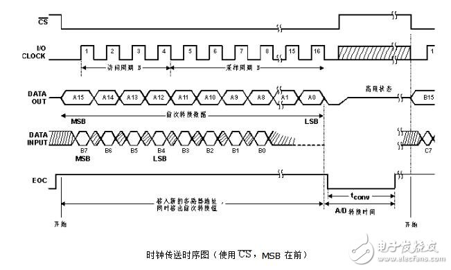 tlc2543時序圖介紹