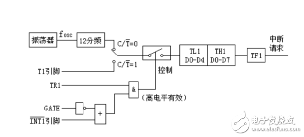 關(guān)于單片機(jī)定時(shí)器輸出方波問題分析