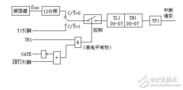 關(guān)于單片機(jī)定時(shí)器輸出方波問題分析