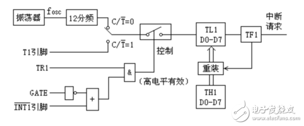 關(guān)于單片機(jī)定時(shí)器輸出方波問題分析